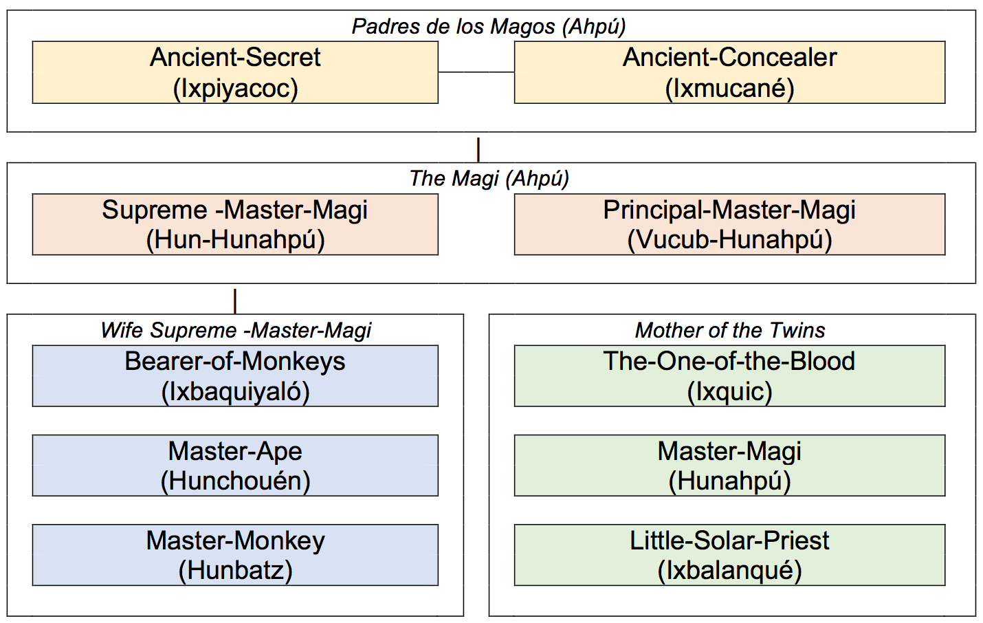 The Magi - The Popol Vuh