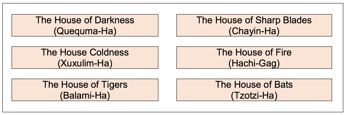 The Torment Houses of Xibalba